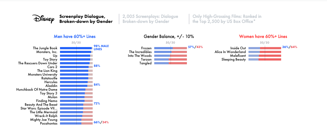 Big Data: Movie Talk by Gender and Age